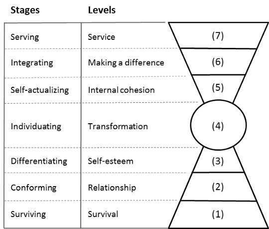 Figure 1: Stages of psychological development and levels of consciousness