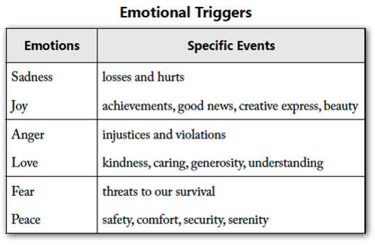 Each emotion is triggered by specific events.